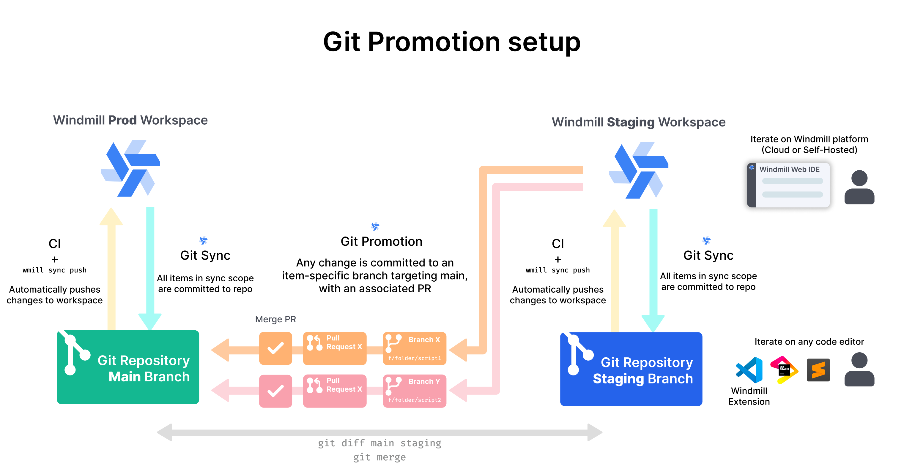 Git Promotion Git Promotion